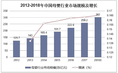 2012-2018年中国母婴行业市场规模及增长图